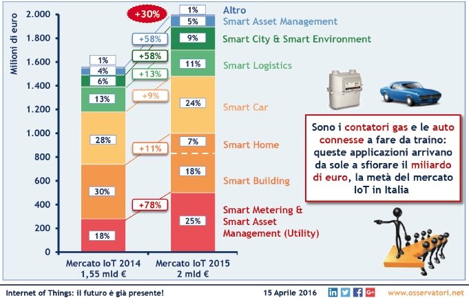 IOT 0